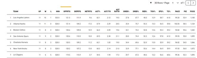 东契奇背靠背狂砍100分成科比后新60分先生 湖人