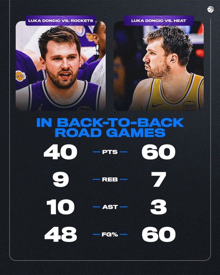 东契奇背靠背狂砍60分+100分！湖人双杀热火创纪