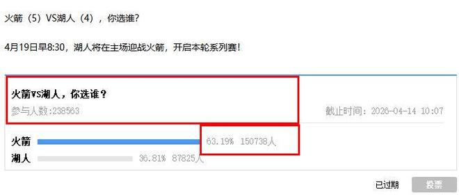 湖人火箭首轮对决引热议 球迷投票结果揭晓