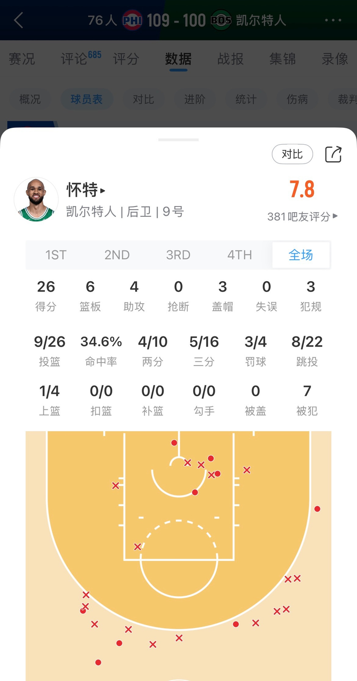 德里克-怀特G7三分命中率仅27% 遭遇关键战役低迷